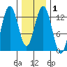 Good Island tide chart for Monday, February 1, 2021