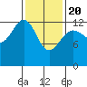 Good Island tide chart for Saturday, February 20, 2021