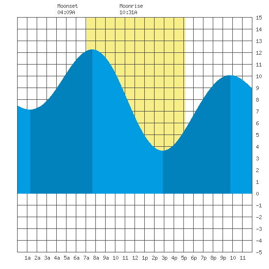 Good Island tide chart for Sunday, February 21, 2021