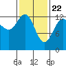Good Island tide chart for Monday, February 22, 2021
