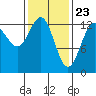 Good Island tide chart for Tuesday, February 23, 2021