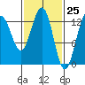 Good Island tide chart for Thursday, February 25, 2021