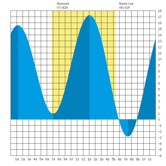 Good Island tide chart for Saturday, February 27, 2021