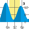 Good Island tide chart for Wednesday, February 3, 2021
