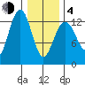 Good Island tide chart for Thursday, February 4, 2021