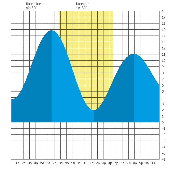 Good Island tide chart for Friday, February 5, 2021