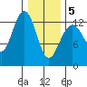 Good Island tide chart for Friday, February 5, 2021