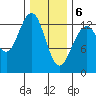 Good Island tide chart for Saturday, February 6, 2021