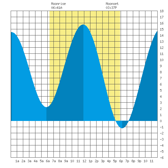 Good Island tide chart for Thursday, March 11, 2021