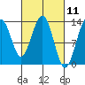 Good Island tide chart for Thursday, March 11, 2021