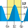 Good Island tide chart for Friday, March 12, 2021