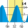 Good Island tide chart for Sunday, March 14, 2021