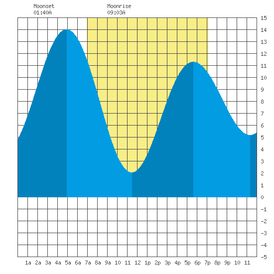 Good Island tide chart for Friday, March 19, 2021