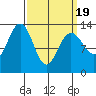Good Island tide chart for Friday, March 19, 2021
