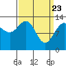 Good Island tide chart for Tuesday, March 23, 2021