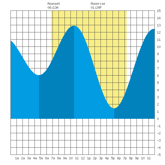Good Island tide chart for Wednesday, March 24, 2021