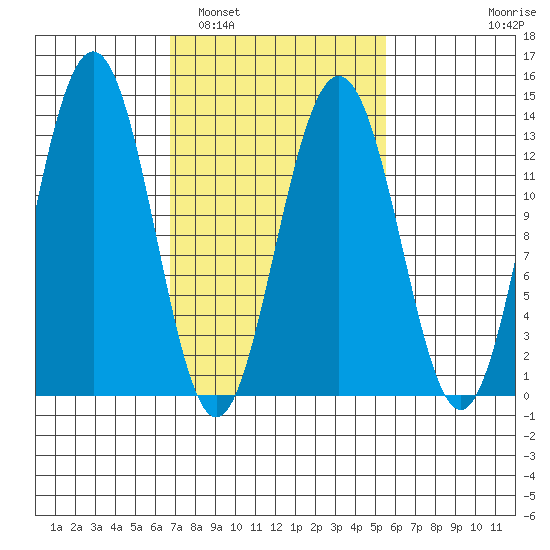Good Island tide chart for Tuesday, March 2, 2021