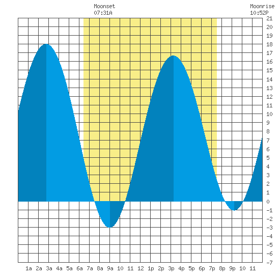 Good Island tide chart for Tuesday, March 30, 2021