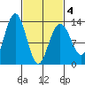 Good Island tide chart for Thursday, March 4, 2021