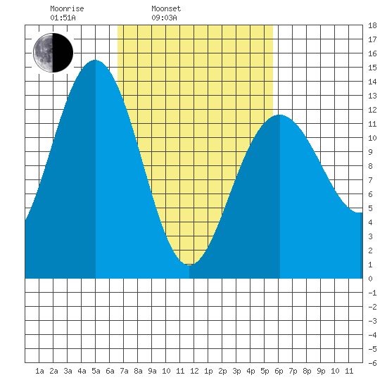 Good Island tide chart for Friday, March 5, 2021