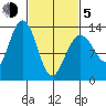 Good Island tide chart for Friday, March 5, 2021