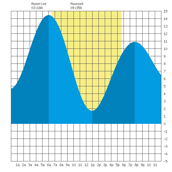 Good Island tide chart for Saturday, March 6, 2021