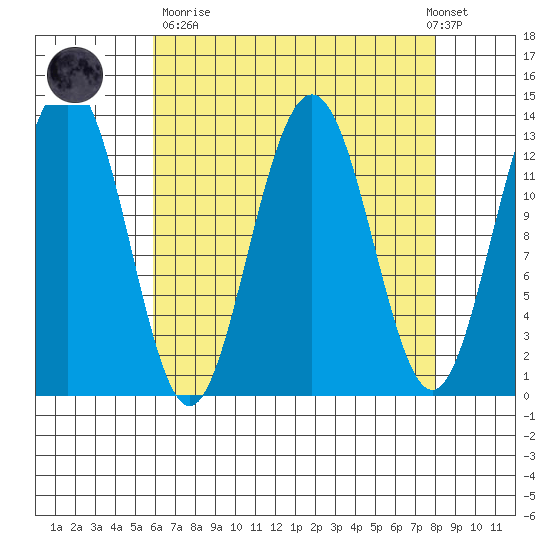 Good Island tide chart for Sunday, April 11, 2021