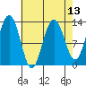 Good Island tide chart for Tuesday, April 13, 2021