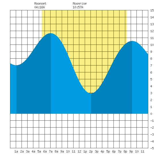Good Island tide chart for Tuesday, April 20, 2021