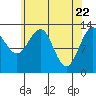 Good Island tide chart for Thursday, April 22, 2021