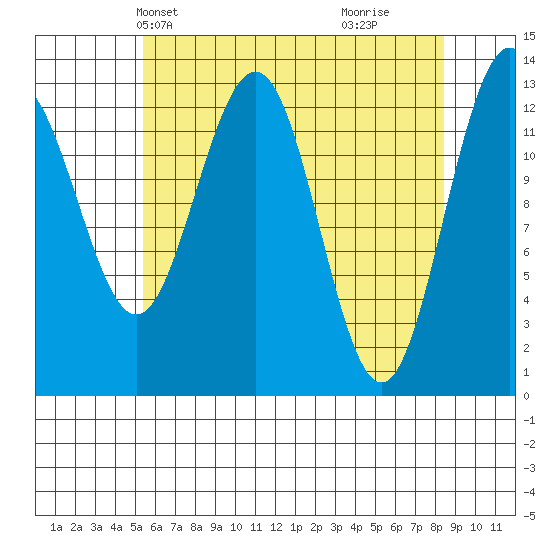 Good Island tide chart for Friday, April 23, 2021