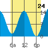 Good Island tide chart for Saturday, April 24, 2021