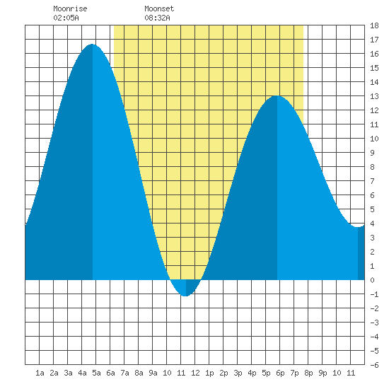 Good Island tide chart for Friday, April 2, 2021