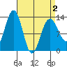 Good Island tide chart for Friday, April 2, 2021