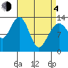 Good Island tide chart for Sunday, April 4, 2021