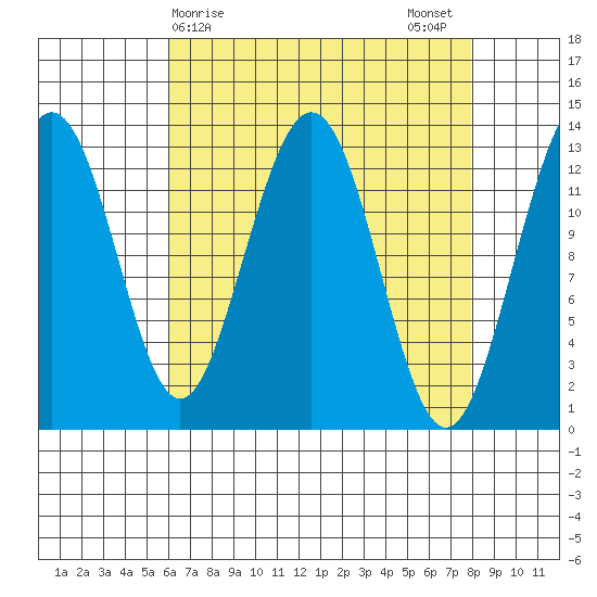 Good Island tide chart for Friday, April 9, 2021