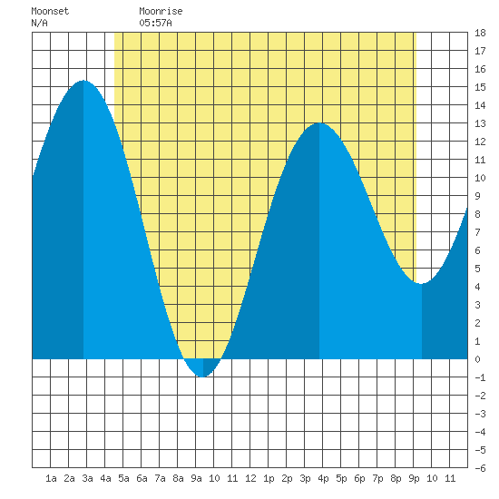 Good Island tide chart for Friday, May 14, 2021