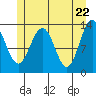 Good Island tide chart for Saturday, May 22, 2021