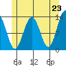 Good Island tide chart for Sunday, May 23, 2021