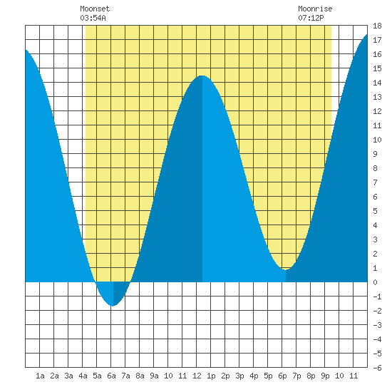 Good Island tide chart for Monday, May 24, 2021