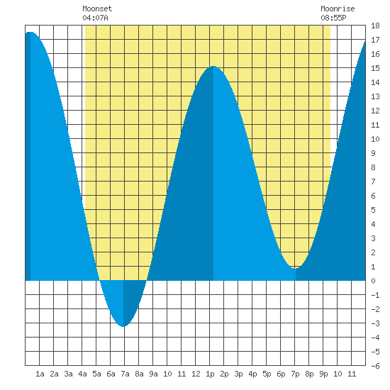 Good Island tide chart for Tuesday, May 25, 2021