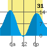 Good Island tide chart for Monday, May 31, 2021