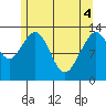 Good Island tide chart for Tuesday, May 4, 2021