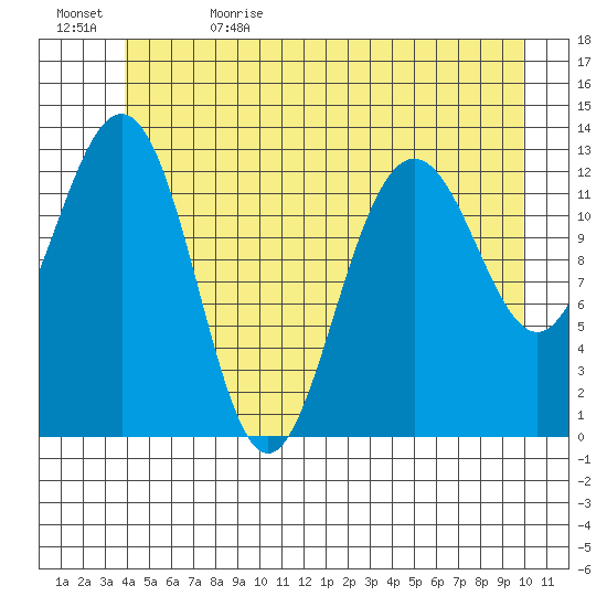Good Island tide chart for Monday, June 14, 2021