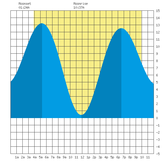 Good Island tide chart for Wednesday, June 16, 2021