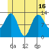 Good Island tide chart for Wednesday, June 16, 2021