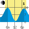 Good Island tide chart for Tuesday, June 1, 2021