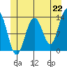Good Island tide chart for Tuesday, June 22, 2021