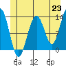 Good Island tide chart for Wednesday, June 23, 2021