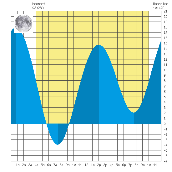 Good Island tide chart for Thursday, June 24, 2021